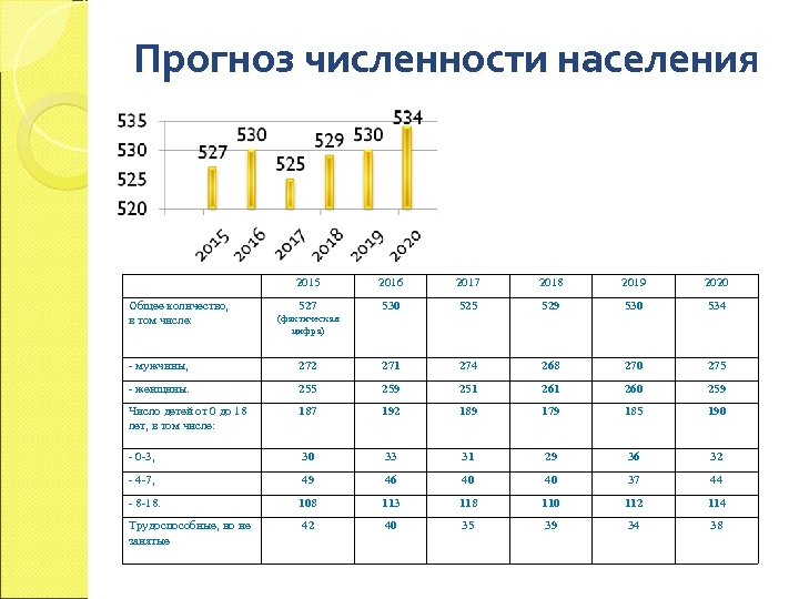 Прогноз численности населения 2015 Общее количество, в том числе: 2016 2017 2018 2019 2020