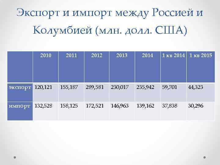 Экспорт и импорт между Россией и Колумбией (млн. долл. США) 2010 2011 2012 2013