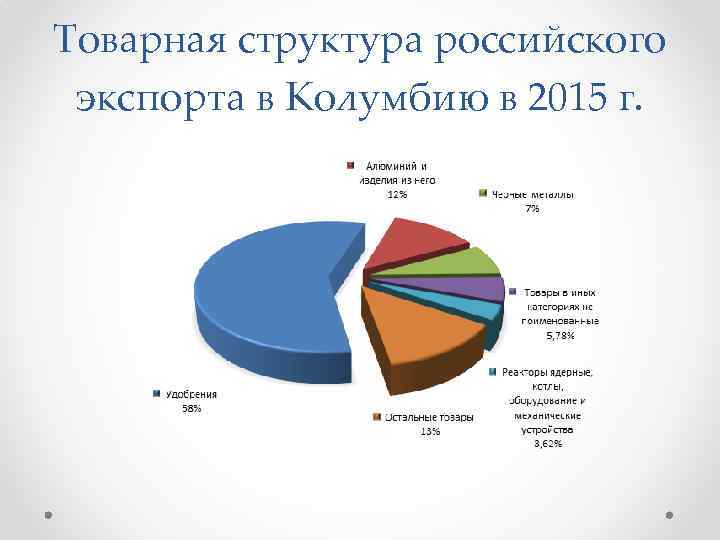 Товарная структура российского экспорта в Колумбию в 2015 г. 