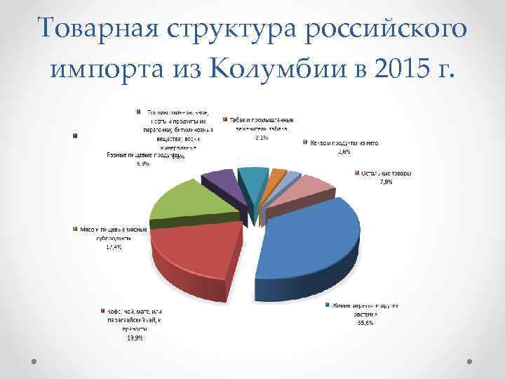 Товарная структура российского импорта из Колумбии в 2015 г. 