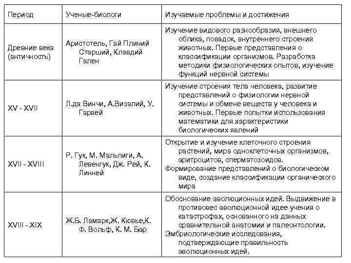 Вклад ученого в развитие биологии таблица