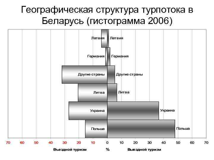 Географическая структура турпотока в Беларусь (гистограмма 2006) 