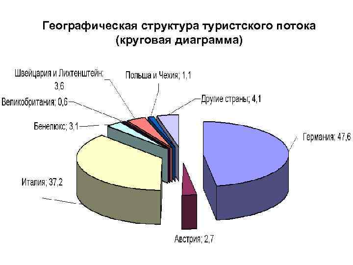 Структура туризма