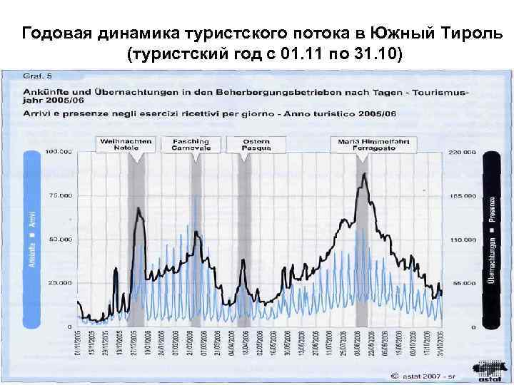 Годовая динамика туристского потока в Южный Тироль (туристский год с 01. 11 по 31.