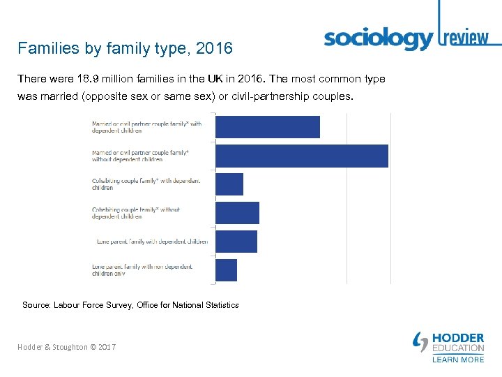 Families by family type, 2016 There were 18. 9 million families in the UK