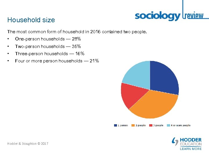 Household size The most common form of household in 2016 contained two people. •