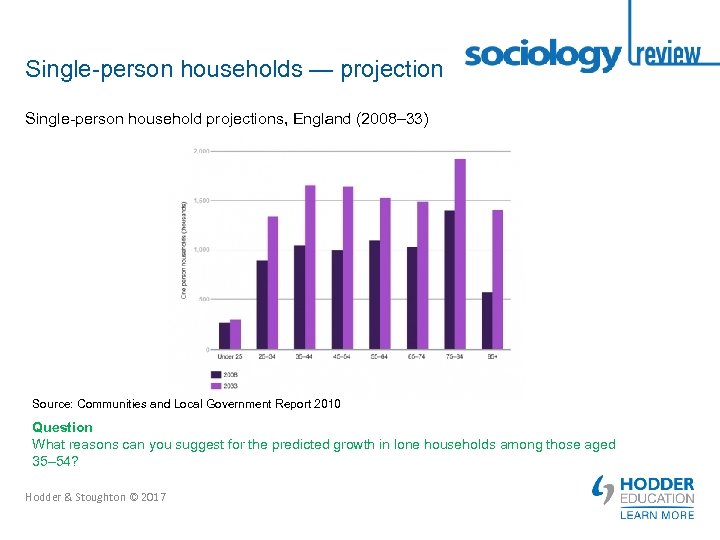 Single-person households — projection Single-person household projections, England (2008– 33) Source: Communities and Local