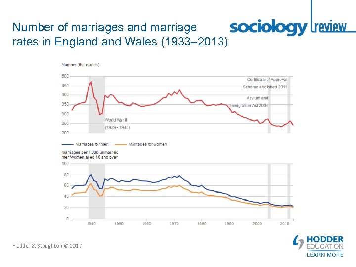 Number of marriages and marriage rates in England Wales (1933– 2013) Hodder & Stoughton