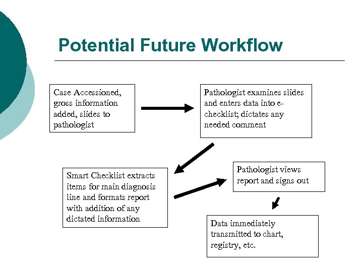 Potential Future Workflow Case Accessioned, gross information added, slides to pathologist Smart Checklist extracts