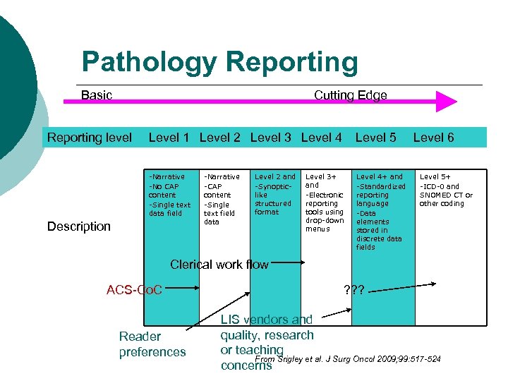 Pathology Reporting Basic Cutting Edge Reporting level Level 1 Level 2 Level 3 Level