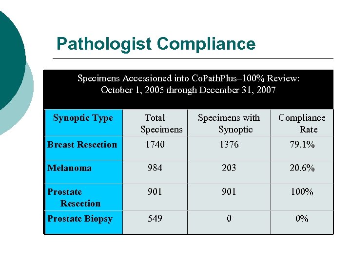 Pathologist Compliance Specimens Accessioned into Co. Path. Plus– 100% Review: October 1, 2005 through