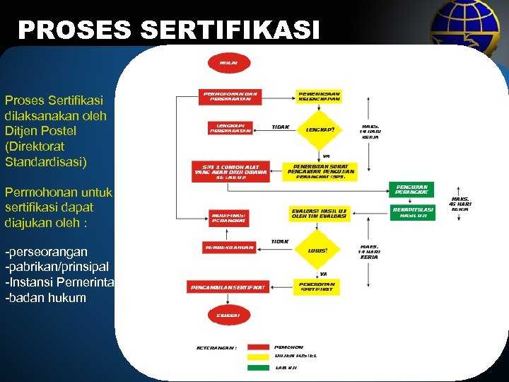 PROSES SERTIFIKASI Proses Sertifikasi dilaksanakan oleh Ditjen Postel (Direktorat Standardisasi) Permohonan untuk sertifikasi dapat