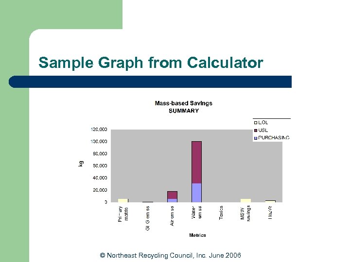 Sample Graph from Calculator © Northeast Recycling Council, Inc. June 2006 