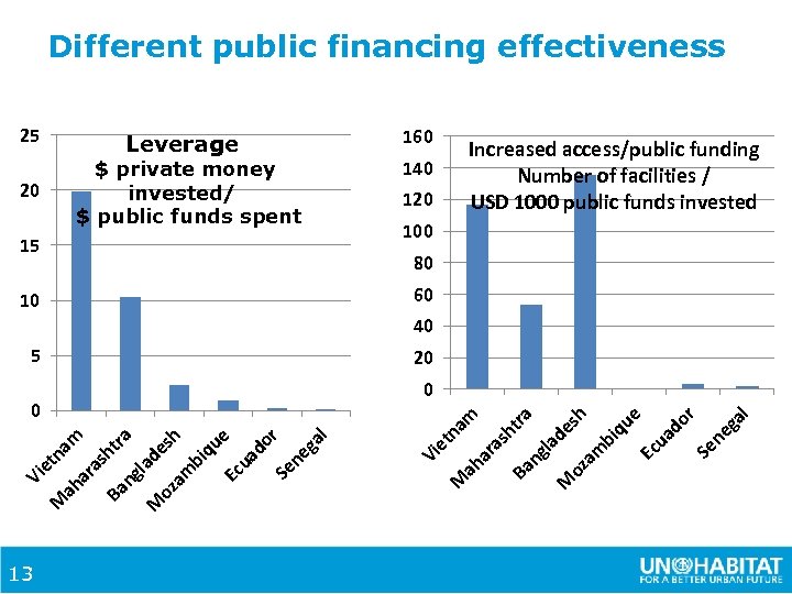 Different public financing effectiveness 25 20 Leverage $ private money invested/ $ public funds