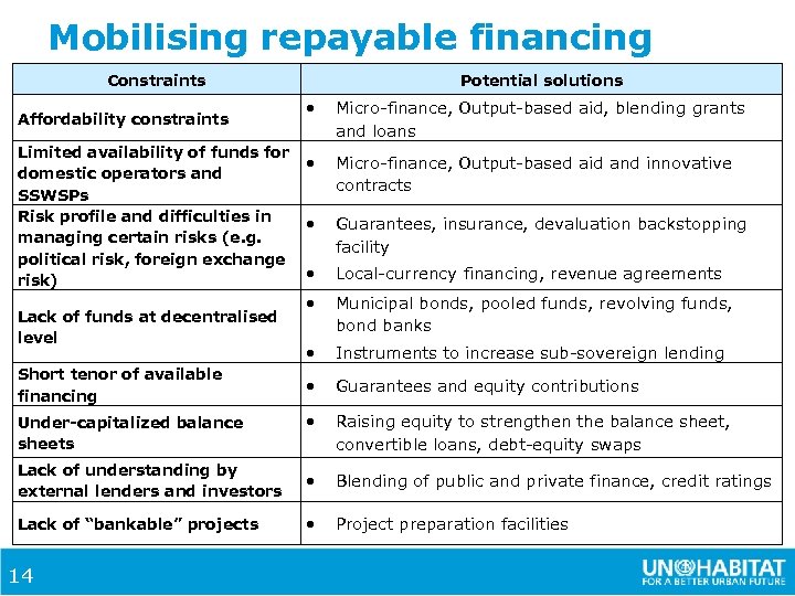 Mobilising repayable financing Constraints Affordability constraints Potential solutions Limited availability of funds for domestic