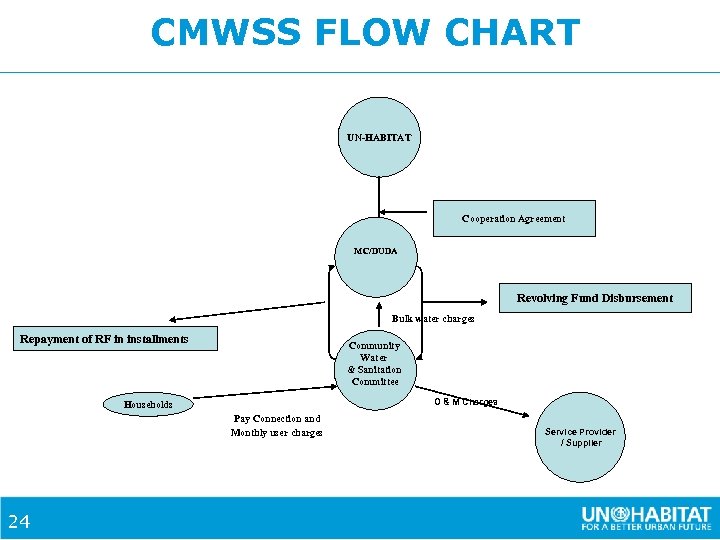 CMWSS FLOW CHART UN-HABITAT Cooperation Agreement MC/DUDA Revolving Fund Disbursement Bulk water charges Repayment