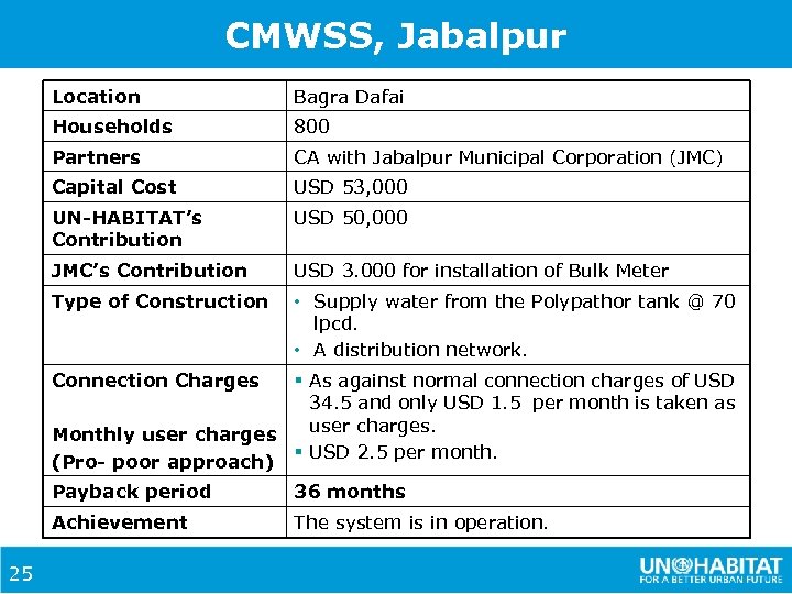 CMWSS, Jabalpur Location Bagra Dafai Households 800 Partners CA with Jabalpur Municipal Corporation (JMC)