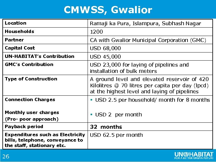 CMWSS, Gwalior Location Ramaji ka Pura, Islampura, Subhash Nagar Households 1200 Partner CA with
