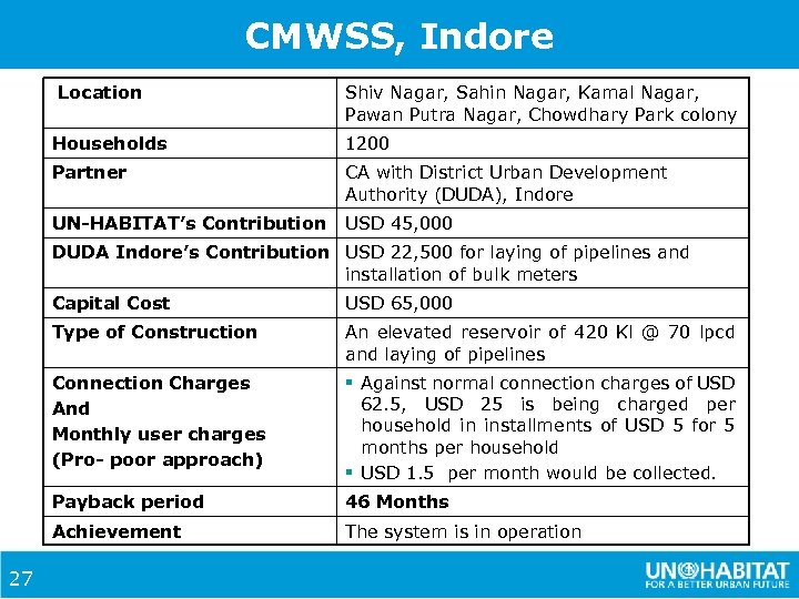 CMWSS, Indore Location Shiv Nagar, Sahin Nagar, Kamal Nagar, Pawan Putra Nagar, Chowdhary Park