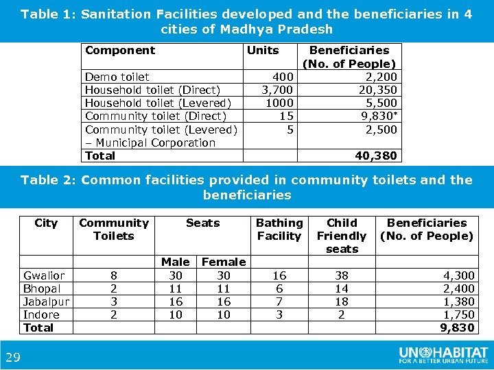 Table 1: Sanitation Facilities developed and the beneficiaries in 4 cities of Madhya Pradesh