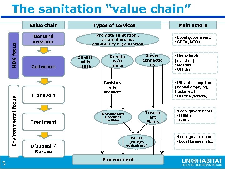 The sanitation “value chain” Environmental focus MDG focus Value chain 5 Demand creation Collection