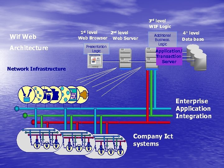 3 rd level WIF Logic Wif Web Architecture 1 st level 2 nd level