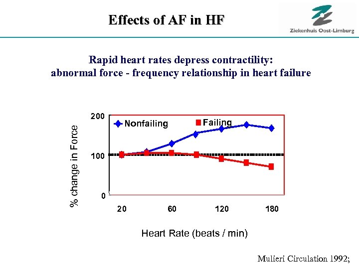 Effects of AF in HF Rapid heart rates depress contractility: abnormal force - frequency