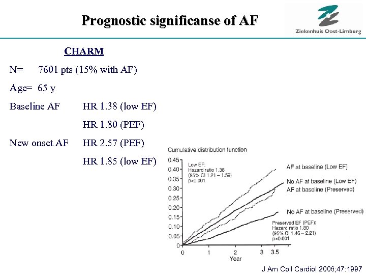 Prognostic significanse of AF CHARM N= 7601 pts (15% with AF) Age= 65 y