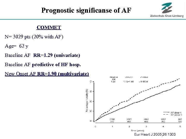 Prognostic significanse of AF COMMET N= 3029 pts (20% with AF) Age= 62 y