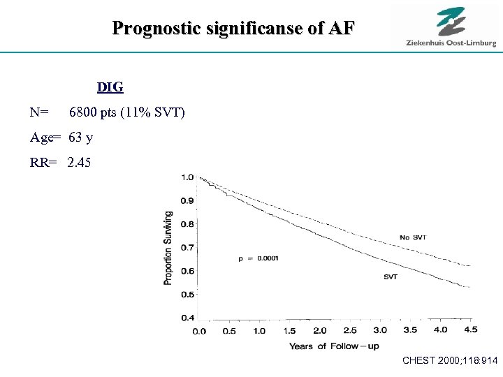 Prognostic significanse of AF DIG N= 6800 pts (11% SVT) Age= 63 y RR=