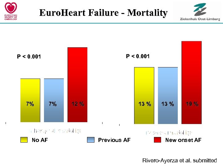 Euro. Heart Failure - Mortality P < 0. 001 7% No AF EHS-HF 7%