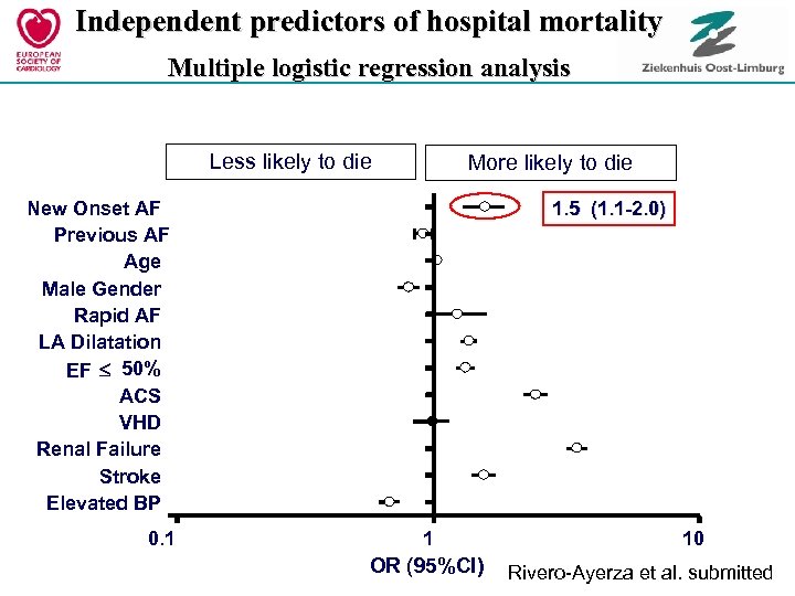 Independent predictors of hospital mortality Multiple logistic regression analysis Less likely to die More