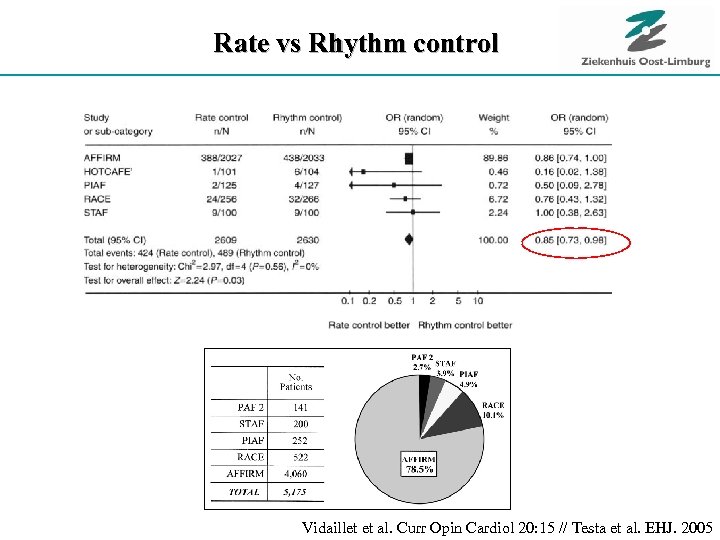 Rate vs Rhythm control Vidaillet et al. Curr Opin Cardiol 20: 15 // Testa