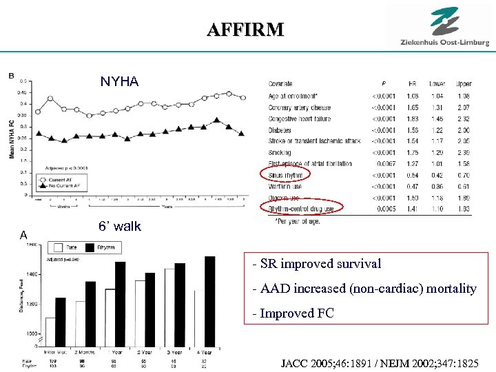 AFFIRM NYHA 6’ walk - SR improved survival - AAD increased (non-cardiac) mortality -