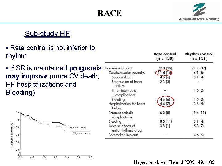 RACE Sub-study HF • Rate control is not inferior to rhythm • If SR