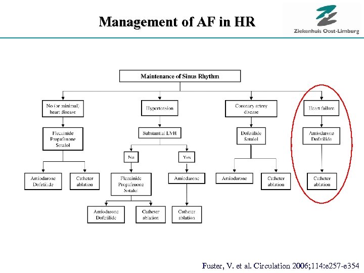 Management of AF in HR Fuster, V. et al. Circulation 2006; 114: e 257