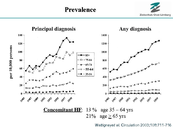Prevalence Concomitant HF: 13 % age 35 – 64 yrs 21% age > 65