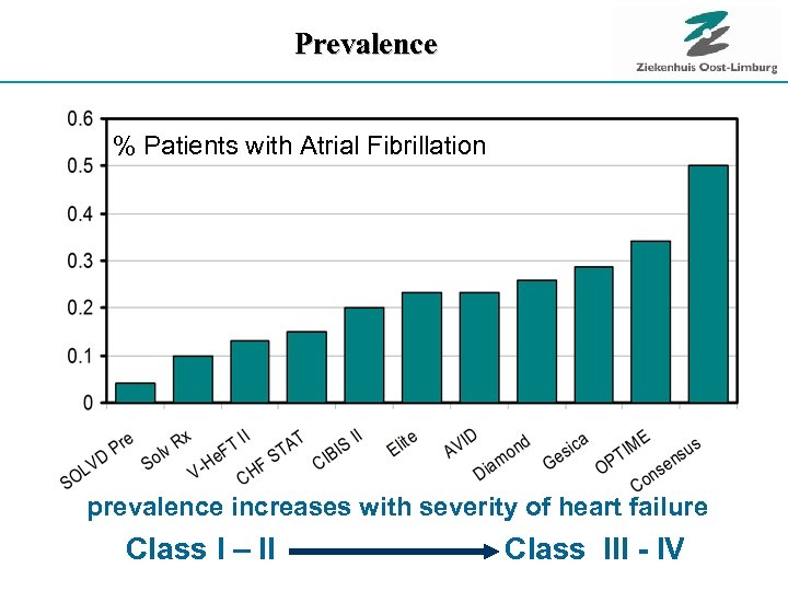 Prevalence % Patients with Atrial Fibrillation prevalence increases with severity of heart failure Class