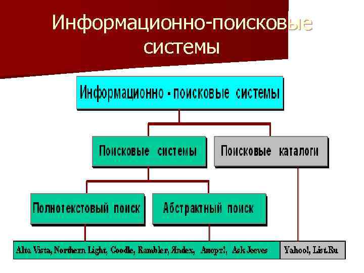 Информационно поисковый проект это