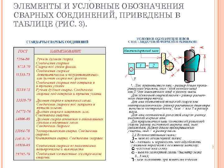 ЭЛЕМЕНТЫ И УСЛОВНЫЕ ОБОЗНАЧЕНИЯ СВАРНЫХ СОЕДИНЕНИЙ, ПРИВЕДЕНЫ В ТАБЛИЦЕ (РИС. 3). 