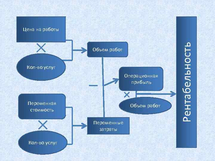 Объем работ Кол во услуг Операционная прибыль Переменная стоимость Объем работ Переменные затраты Кол