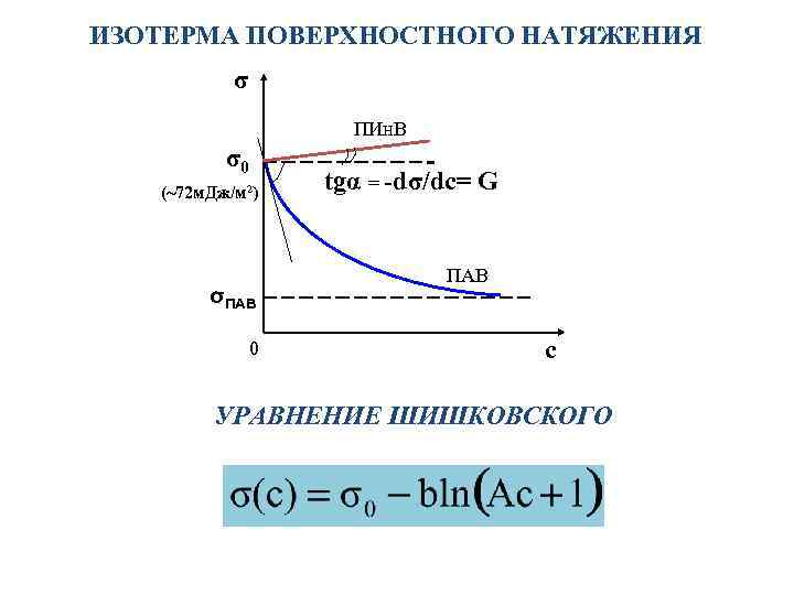 На рисунке представлены изотермы поверхностного натяжения водных растворов различных веществ