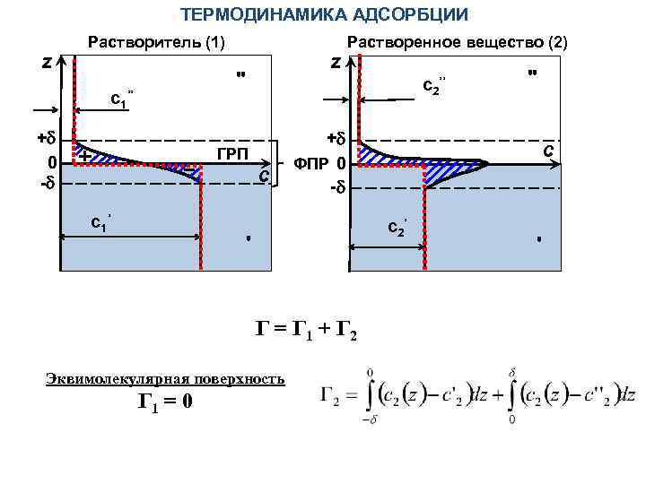 ТЕРМОДИНАМИКА АДСОРБЦИИ z Растворитель (1) z " c 1’’ + 0 - ГРП c