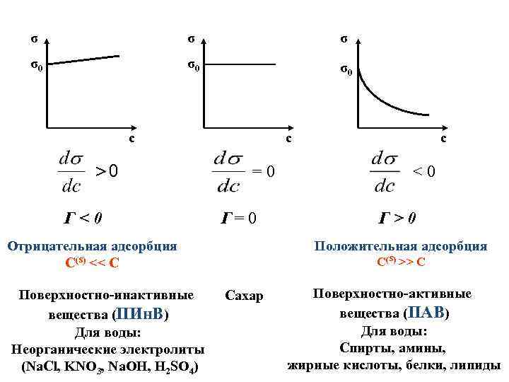 σ σ σ σ0 σ0 σ0 c >0 Г<0 c =0 Г= 0 Отрицательная