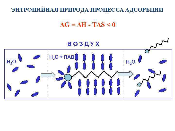 ЭНТРОПИЙНАЯ ПРИРОДА ПРОЦЕССА АДСОРБЦИИ ΔG = ΔH - TΔS < 0 ВОЗДУХ H 2