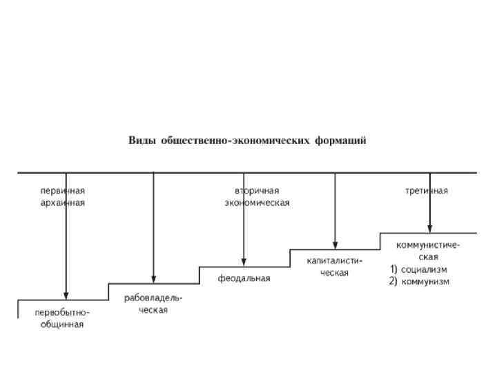 Общественно экономическая формация это