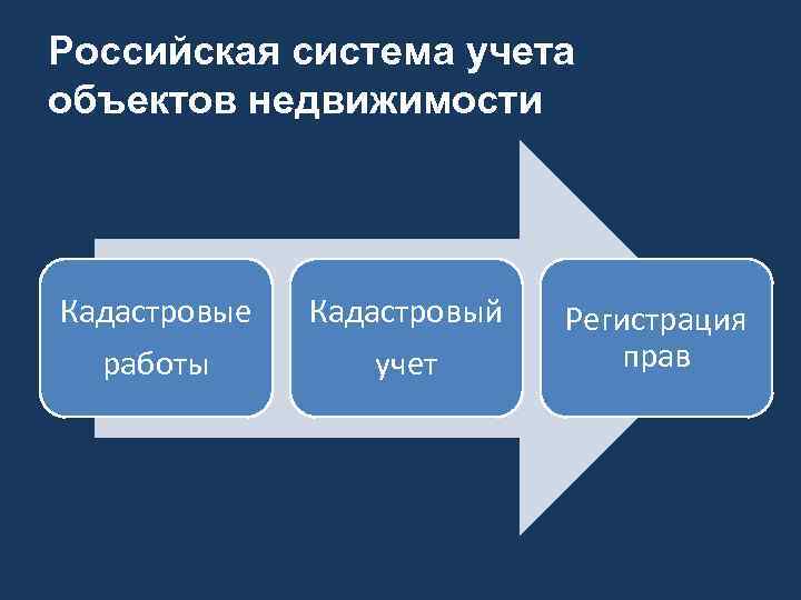 Российская система учета объектов недвижимости Кадастровые работы Кадастровый учет Регистрация прав 