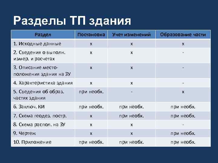 Разделы ТП здания Раздел Постановка Учет изменений Образование части 1. Исходные данные х х