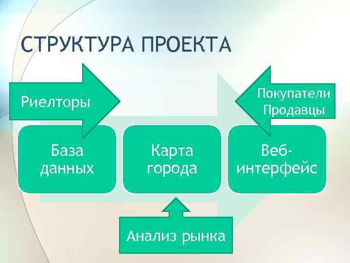 СТРУКТУРА ПРОЕКТА Покупатели Продавцы Риелторы База данных Карта города Анализ рынка Вебинтерфейс 