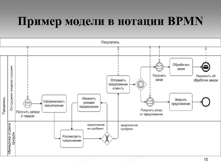 Пример модели в нотации BPMN 10 